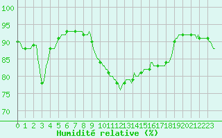 Courbe de l'humidit relative pour Fameck (57)