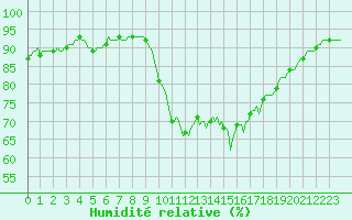 Courbe de l'humidit relative pour Saint-Mdard-d'Aunis (17)