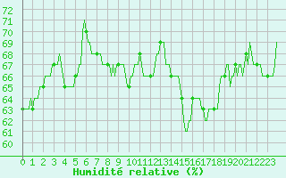 Courbe de l'humidit relative pour Clermont-l'Hrault (34)