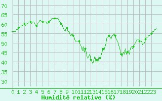 Courbe de l'humidit relative pour Malbosc (07)