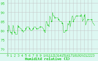 Courbe de l'humidit relative pour Saint-Cyprien (66)