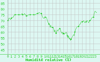 Courbe de l'humidit relative pour Gruissan (11)