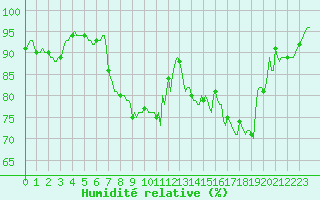 Courbe de l'humidit relative pour Beaumont du Ventoux (Mont Serein - Accueil) (84)