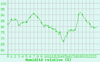 Courbe de l'humidit relative pour Saint-Georges-d'Oleron (17)