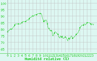 Courbe de l'humidit relative pour Lunel (34)