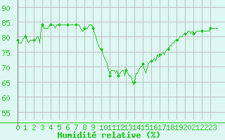 Courbe de l'humidit relative pour Anglars St-Flix(12)