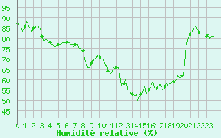 Courbe de l'humidit relative pour Orschwiller (67)