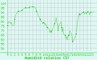 Courbe de l'humidit relative pour Plussin (42)