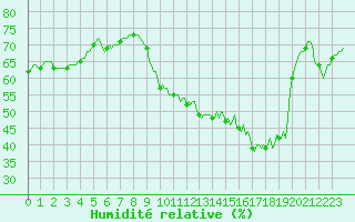 Courbe de l'humidit relative pour Arles-Ouest (13)