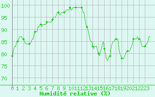 Courbe de l'humidit relative pour Pont-l'Abb (29)