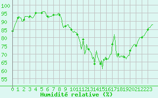 Courbe de l'humidit relative pour Lignerolles (03)