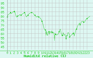 Courbe de l'humidit relative pour Triel-sur-Seine (78)
