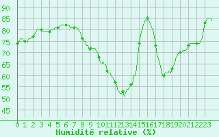 Courbe de l'humidit relative pour Luc-sur-Orbieu (11)
