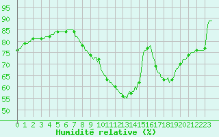 Courbe de l'humidit relative pour Sallles d'Aude (11)