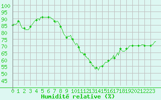 Courbe de l'humidit relative pour Rmering-ls-Puttelange (57)