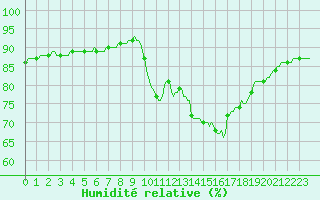 Courbe de l'humidit relative pour Trgueux (22)
