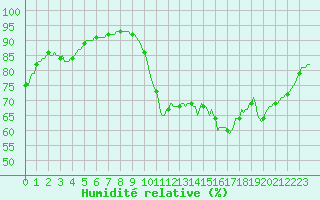Courbe de l'humidit relative pour Saint-Mdard-d'Aunis (17)
