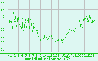 Courbe de l'humidit relative pour Grimentz (Sw)