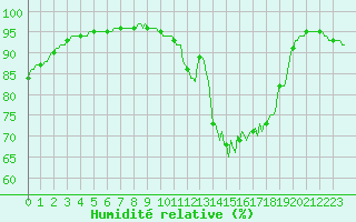 Courbe de l'humidit relative pour Connerr (72)