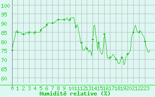 Courbe de l'humidit relative pour Vliermaal-Kortessem (Be)