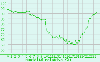 Courbe de l'humidit relative pour Besson - Chassignolles (03)