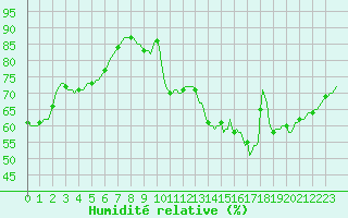 Courbe de l'humidit relative pour Verneuil (78)
