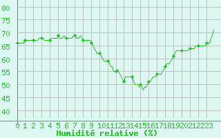 Courbe de l'humidit relative pour Narbonne-Ouest (11)