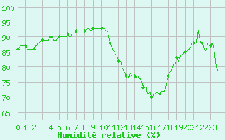 Courbe de l'humidit relative pour Voinmont (54)