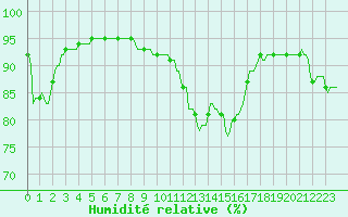 Courbe de l'humidit relative pour Potte (80)