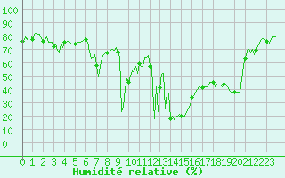 Courbe de l'humidit relative pour Orlu - Les Ioules (09)