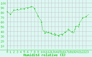 Courbe de l'humidit relative pour Saint-Martin-de-Londres (34)