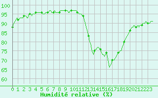 Courbe de l'humidit relative pour Bouligny (55)