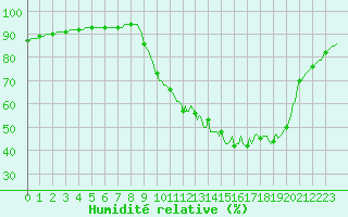 Courbe de l'humidit relative pour Isle-sur-la-Sorgue (84)