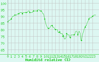 Courbe de l'humidit relative pour Chatelaillon-Plage (17)
