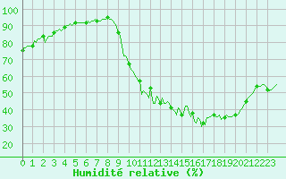 Courbe de l'humidit relative pour Lignerolles (03)