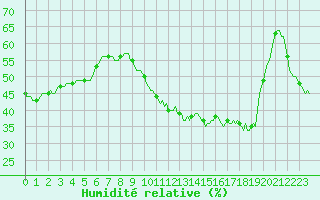 Courbe de l'humidit relative pour Sanary-sur-Mer (83)