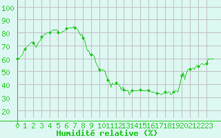 Courbe de l'humidit relative pour Ancey (21)