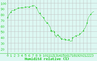 Courbe de l'humidit relative pour Muirancourt (60)