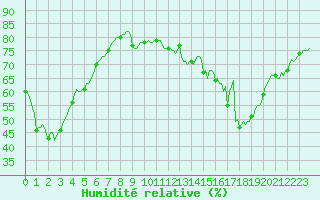 Courbe de l'humidit relative pour Plussin (42)