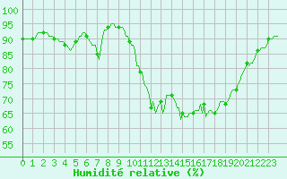 Courbe de l'humidit relative pour Saint-Brevin (44)