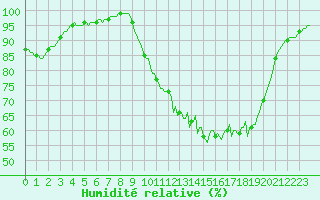 Courbe de l'humidit relative pour Lobbes (Be)
