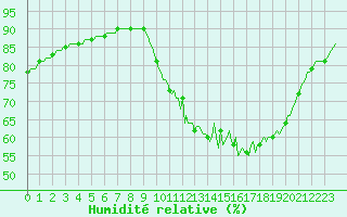 Courbe de l'humidit relative pour Cernay-la-Ville (78)