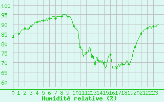 Courbe de l'humidit relative pour Ancey (21)