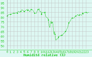 Courbe de l'humidit relative pour Champtercier (04)