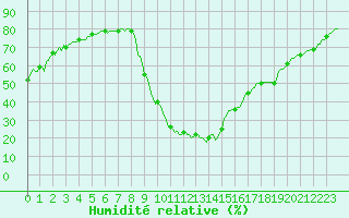 Courbe de l'humidit relative pour Besse-sur-Issole (83)