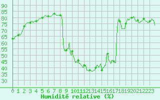 Courbe de l'humidit relative pour Anse (69)