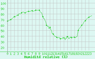 Courbe de l'humidit relative pour Combs-la-Ville (77)