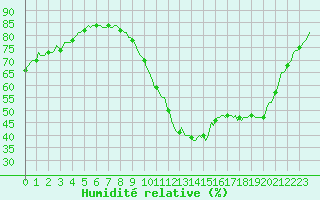 Courbe de l'humidit relative pour Castellbell i el Vilar (Esp)