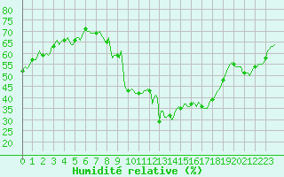 Courbe de l'humidit relative pour Nris-les-Bains (03)