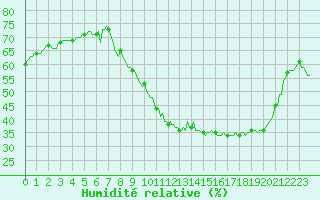Courbe de l'humidit relative pour Thorigny (85)